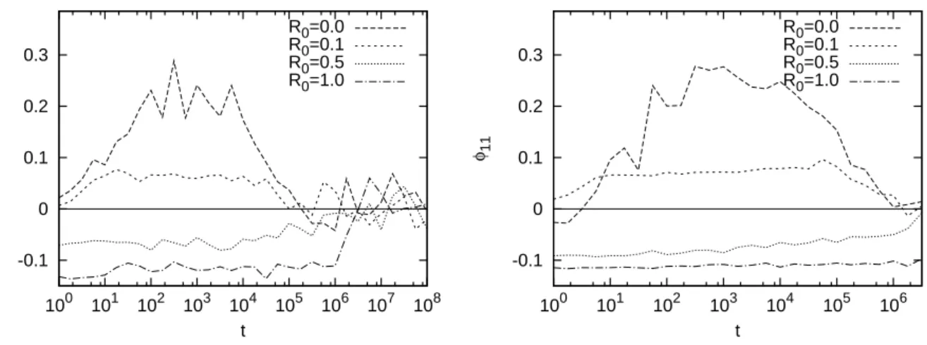 Figure 4.7: Evolution of φ 11 for different R 0 , averaged in time window of width ∆ = 10, for