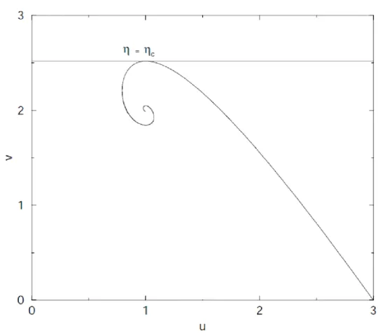 Figure 2.3: Solution of cut-off isothermal sphere at critical η (or η c ) in (v, u) plane (figure from