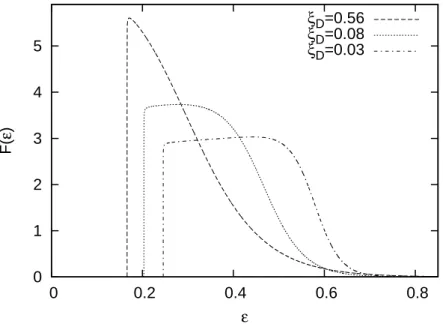 Figure 3.6: F (ε) of LB theory for the cases with ξ D equal to the plots above.