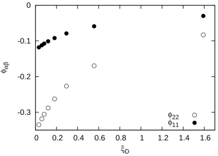 Figure 3.8: The “order parameters” φ 11 and φ 22 of the QSS predicted by LB theory for waterbag