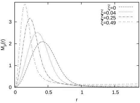 Figure 3.10: M ρ (r) predicted by LB theory with the same cases as shown in Fig. 3.9 (see more