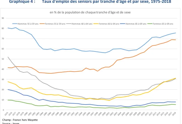 Graphique 4 :  Taux d'emploi des seniors par tranche d'âge et par sexe, 1975-2018 