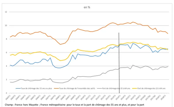 Graphique 9 :  Taux et part de chômage des seniors de 55 ans et plus et des personnes en âge de travailler en  France, 2003-2018 