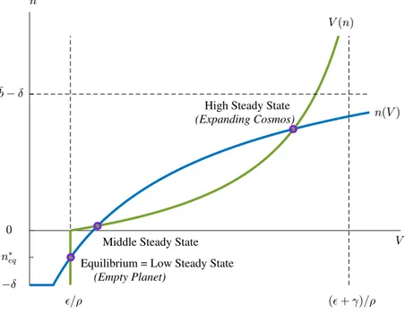 Figure 4 : Multiple Steady States in the Optimal Allocation when n ∗ eq &lt; 0