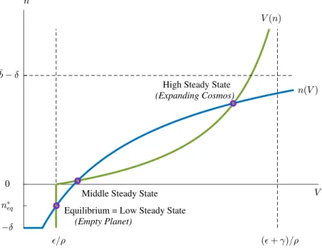 Figure 4 : Multiple Steady States in the Optimal Allocation when n ∗ eq < 0