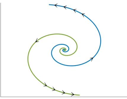 Figure 7 : A Stylized Depiction of the Spiral Dynamics for the Middle Steady State