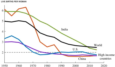 Figure 1 : The Total Fertility Rate (Live Births per Woman) 1950 1960 1970 1980 1990 2000 2010 202023456WorldIndiaChinaU.S