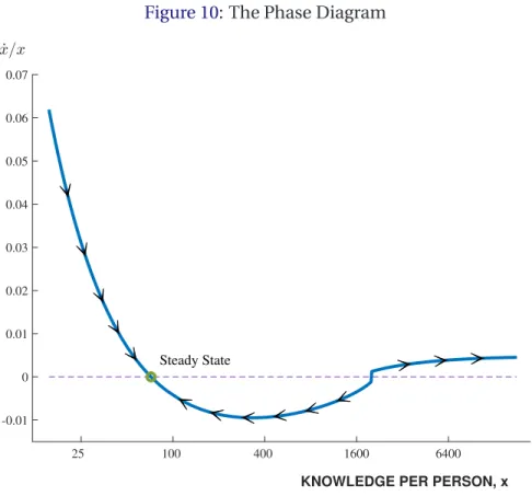 Figure 10 : The Phase Diagram 25   100  400  1600 6400-0.0100.010.020.030.040.050.060.07Steady State