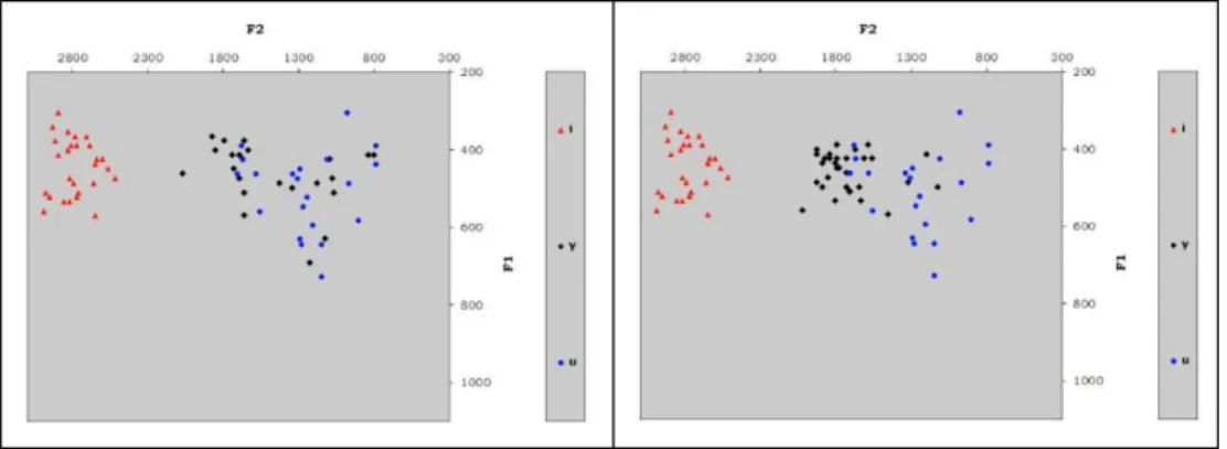 Figure 7. – Valeurs formantiques brutes (Hz) : phases I et II.