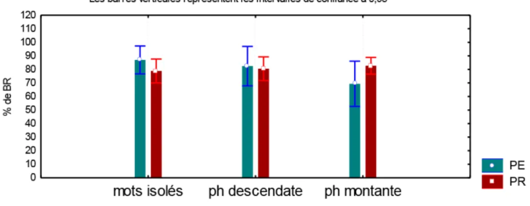 Figure 2. – Pourcentages de bonnes réponses de l’effet du facteur mots isolés / phrases en intonation descendante / phrases en intonation montante (PE : perception ; PR : production).