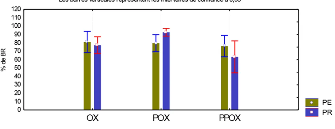 Figure 3. – Pourcentages de bonnes réponses de l’effet du facteur type d’accentuation (OX : oxytons ; POX : paroxytons ; PPOX : proparoxytons ; PE : perception ; PR : production).