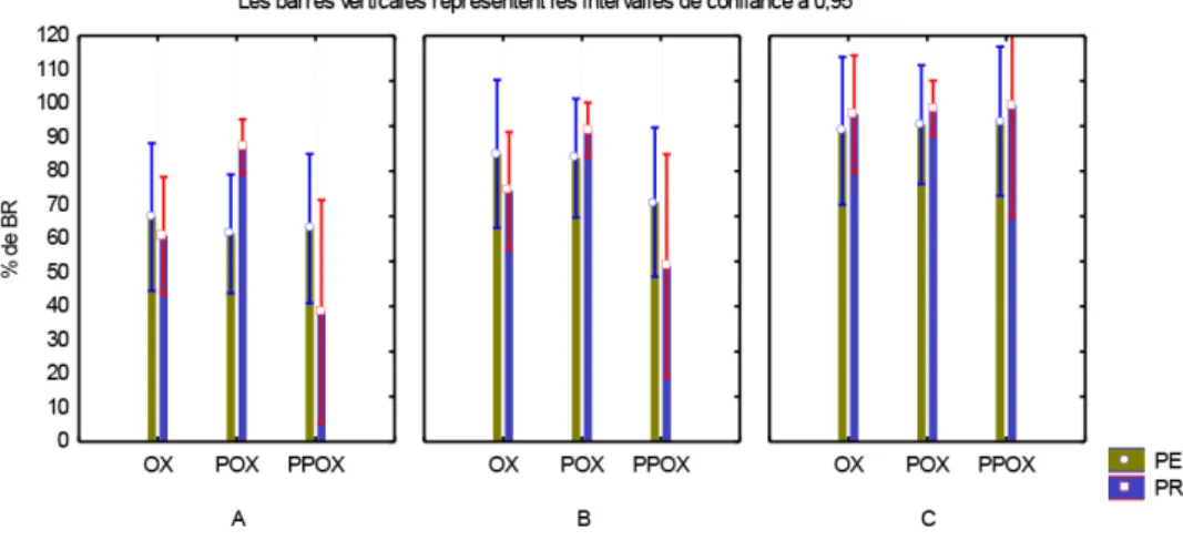 Figure 4. – Pourcentages de bonnes réponses de l’interaction entre le facteur niveau des sujets et le facteur type d’accentuation (OX : oxytons ; POX : paroxytons ; PPOX : proparoxytons ; PE : perception ; PR : production).