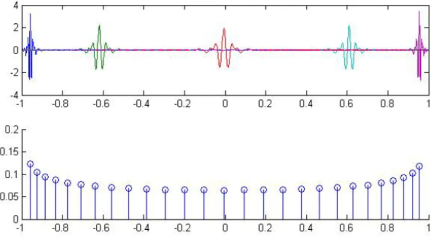 Figure 4.3: For a given resolution j: the shape of the needlet ψ j,η k (above), and the values of its L