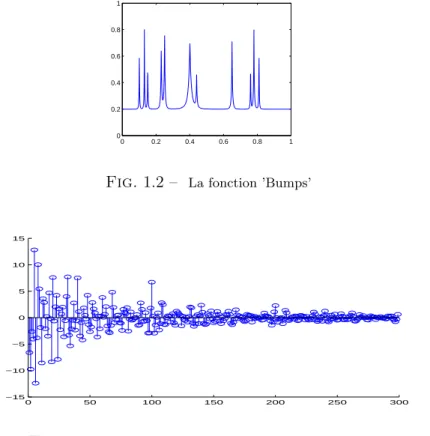 Fig. 1.2 – La fonction ’Bumps’