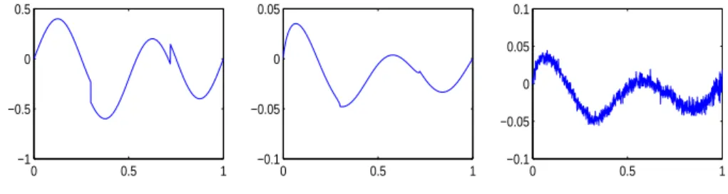 Fig. 2.8 – La fonction Heavisine, son image par Wicksell avec et sans bruit