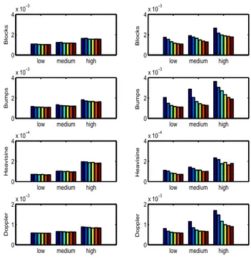 Fig. 2.11 – Effet de α sur la MSE de ˆ f n R (à gauche) et ˆ f n D (à droite) pour différentes valeurs de f , s et α ∈ {0.5, 0.6, 0.7, 0.8, 0.9, 1}