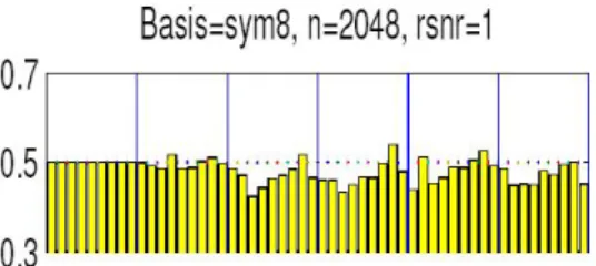 Fig. 2.14 – Erreur L 1 relative de l’estimateur 1 par rapport à l’estimateur 2 pour tous les choix de f et g