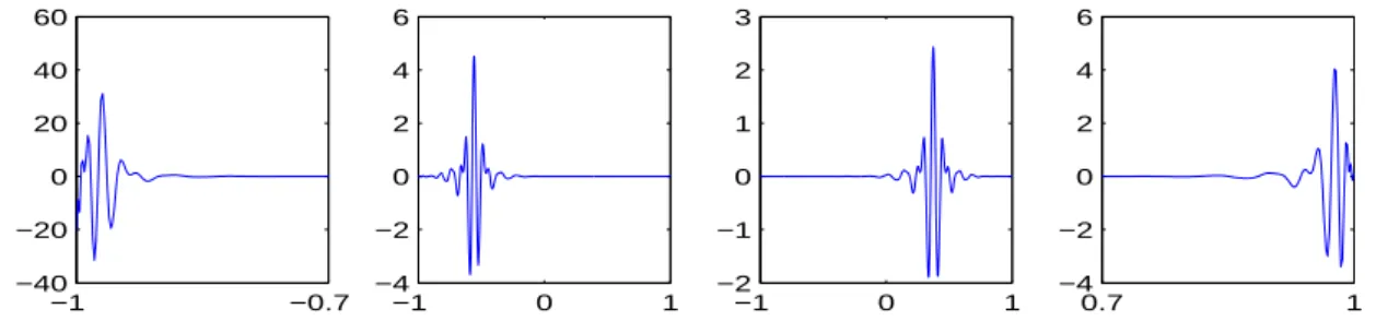 Figure 3.4: Examples of needlets: ψ 7,η 10 , ψ 7,η 40 , ψ 7,η 80 and ψ 7,η 120 (from left to right)