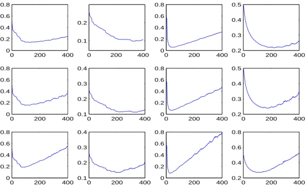 Figure 3.6: Value of the mean square error of the non adaptive SVD estimator (y-axis) for each value of N (x-axis) for rsnr = 7 to rsnr = 3 (from top to bottom) and for the target function Blocks, Bumps, Heavisine and Doppler (from left to right)