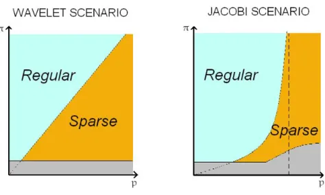 Figure 4.1: Cartography of the regular and sparse zones with respect to (p, π) in the deconvolution case (left) and in the Jacobi case (right)