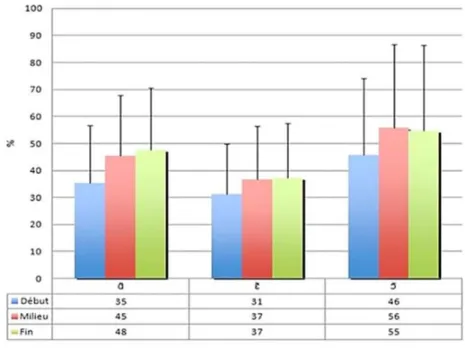 Figure 11. – Calcul du taux de nasalité.