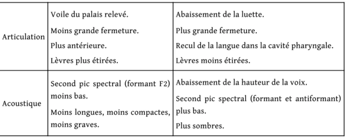 Figure 1. – Analyse traditionnelle de la syllabe.