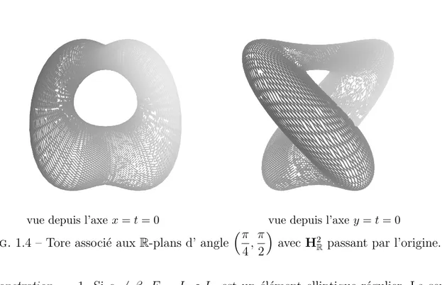 Fig. 1.4 – Tore associ´e aux R-plans d’ angle  π