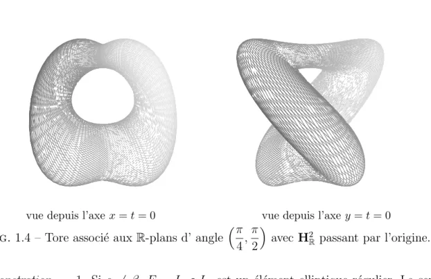 Fig. 1.4 – Tore associ´e aux R-plans d’ angle  π