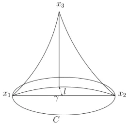 Fig. 1.5 – Interpr´etation g´eom´etrique de l’invariant de Cartan.