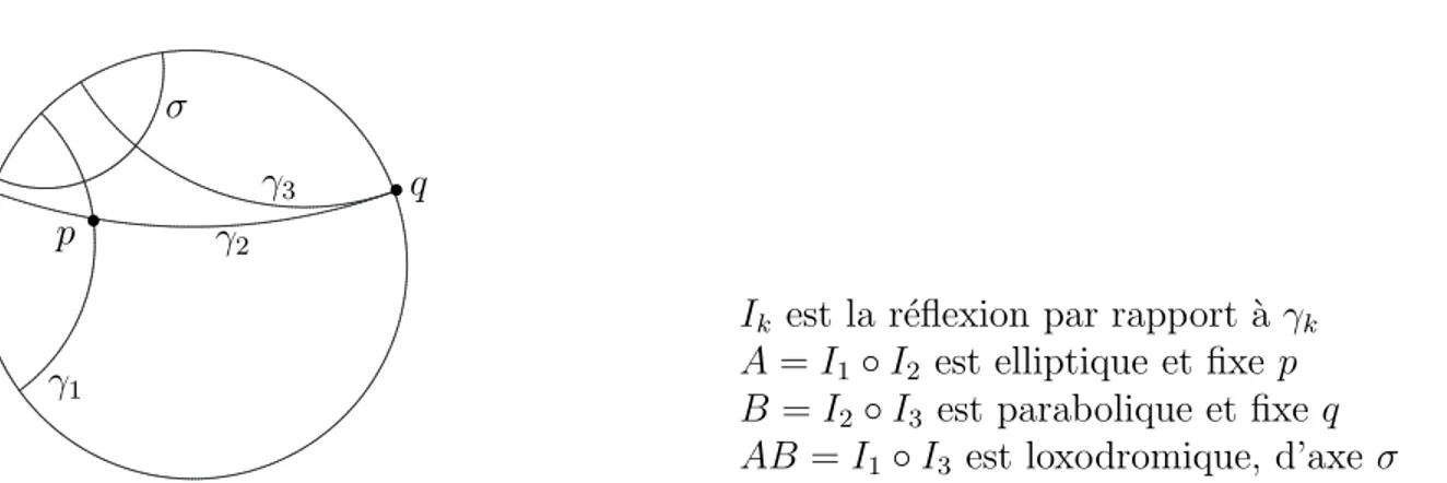 Fig. 2.1 – D´ecomposition d’un groupe engendr´e par un elliptique et un parabolique.