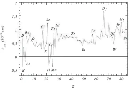 Figure  3.1.  Variation  de  la  longueur  de  diffusion  cohrente  b coh   (en 