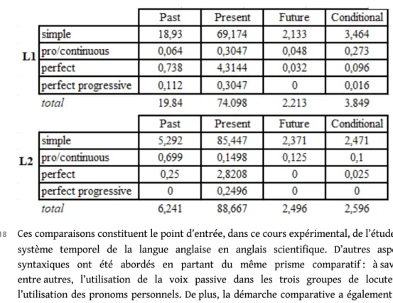 Tableau 1. – Comparaison du temps grammatical.