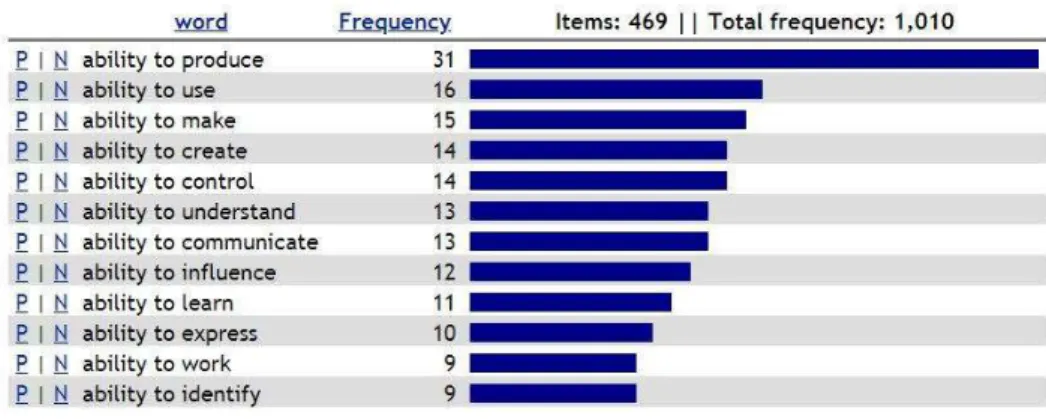 Figure 10. – Screenshot of Frequency: Node forms for ability to followed by infinitive verb.