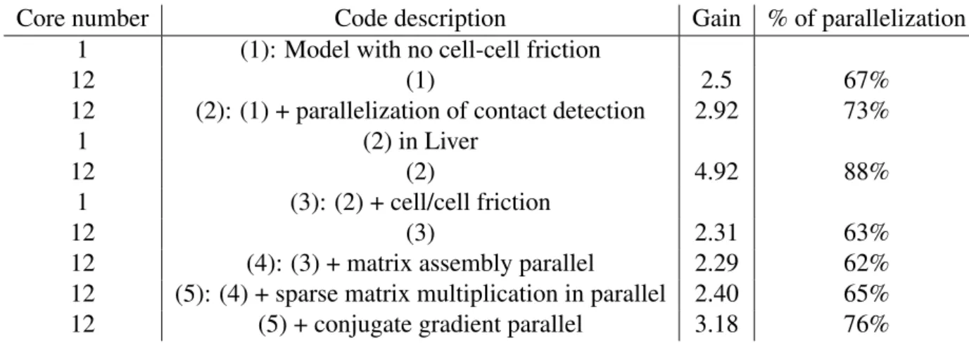Table 2.1: Benchmarks of parallelized portion of the code