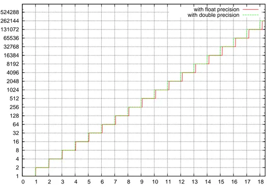 Figure 2.3: Number of cells respect to time in a non spatial model. The two curves are produced by the same code