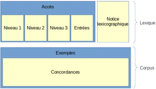 Figure 7. – Structure de l’interface de Dicorpus.