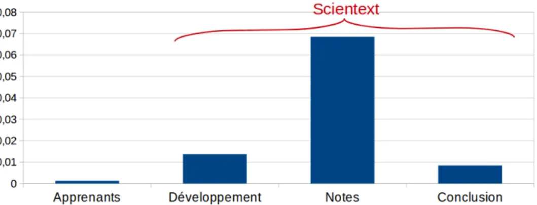 Figure 5b. – Fréquence relative de la locution « au passage » à valeur rhétorique dans un corpus d’apprenants (à gauche), et dans trois parties textuelles du corpus de textes scientifiques Scientext.