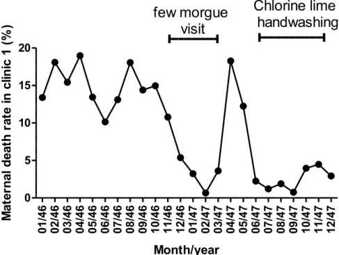 Figure 3. Monthly maternal rate between 1846 and 1847 