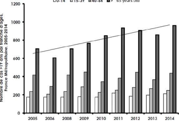 Figure 6. Number of invasive infections in adults in France 