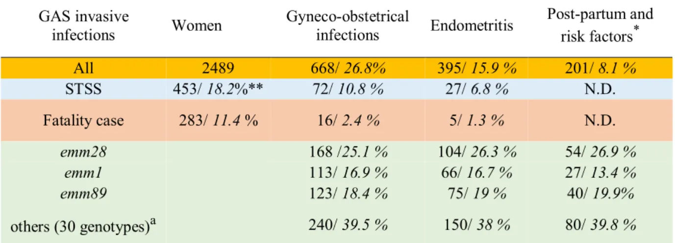 Table 2. GAS gyneco-obstetrical invasive infections in France 2006-2015, risks factors and  prevalence of the main emm-genotypes 