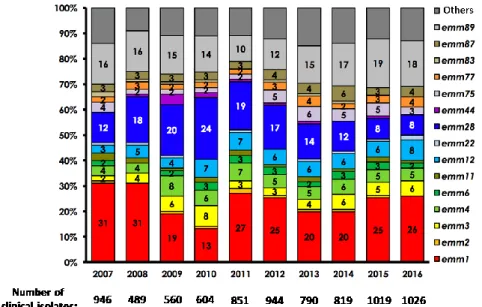 Figure 7. Distribution of GAS emm-types involved in invasive infections in France   (National  Center  for  Streptococcus  activity  report,   https://cnr-strep.fr/images/CNR-STREP/rapport/rapport_CNR-strep_2016.pdf )