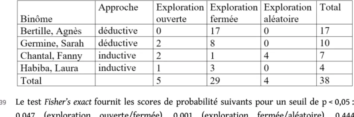 Tableau 3. – Types d’exploration.