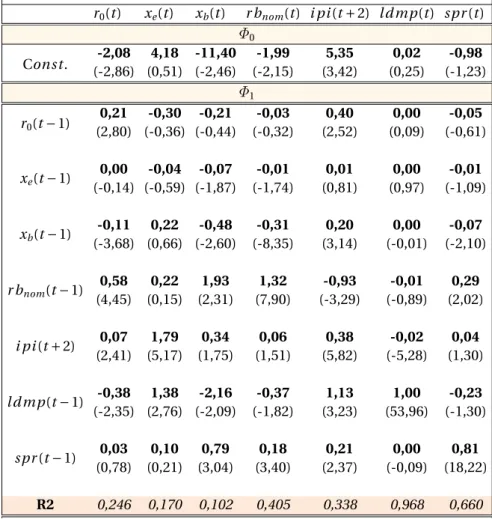 Tableau : Estimation VAR(1) USA 1960.Q2 - 2013.Q4 Estimation de : Z t = Φ 0+ Φ 1 Z t−1 + νt r 0(t) x e (t) x b (t) r b nom (t) i pi (t + 2) ldmp(t) spr (t) Φ 0 Const