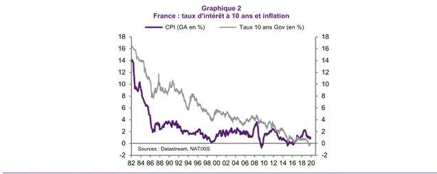 Tableau 2 : France : PIB volume moyen sur 1982-2019 (GA en %) 