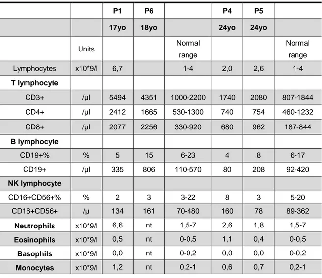 Table 2. Patients’ immunophenotyping performed on whole-blood samples 