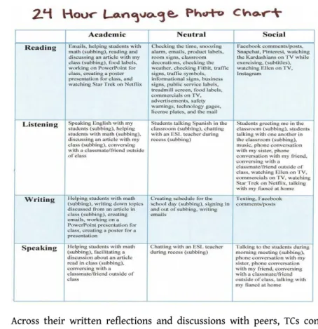 Table 1. – Leah’s language and literacy practices over the course of one day.