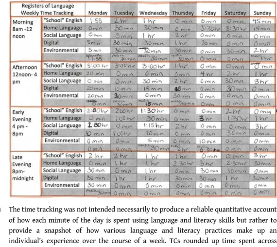 Figure 3. – Time tracking, Leah.