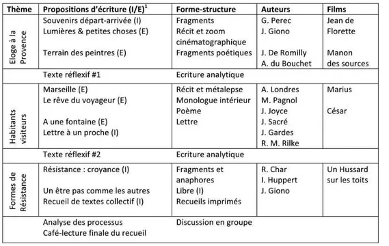 Tableau 2. – Contenus du cours (3 heures hebdomadaires), printemps 2017.