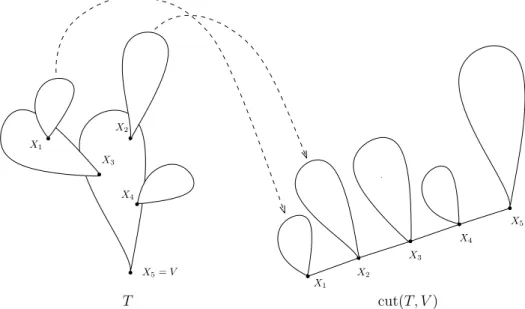 Figure 1.4 – On the left, the cutting of T . On the right, the tree cut(T, V ) obtained from the discarded parts of T .