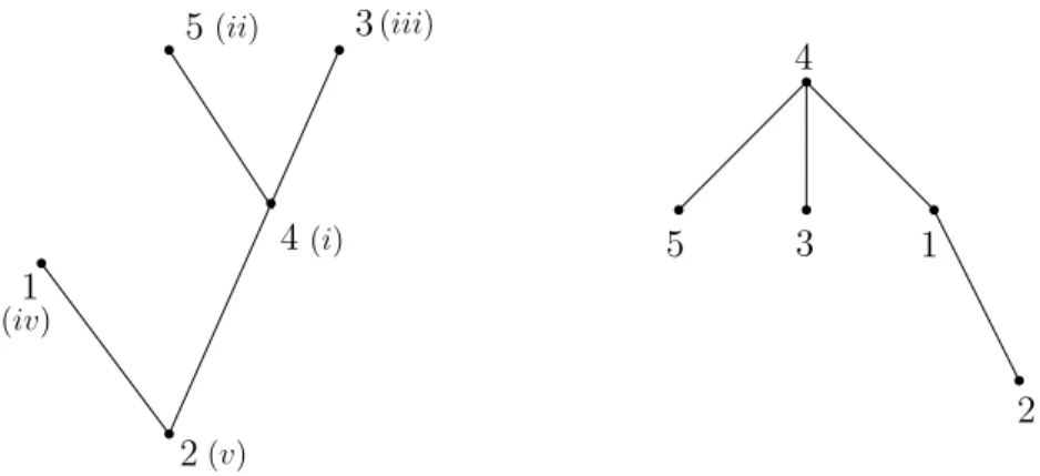 Figure 1.7 – On the left, a cutting of T n where the roman numbers represent the order in which the vertices are removed